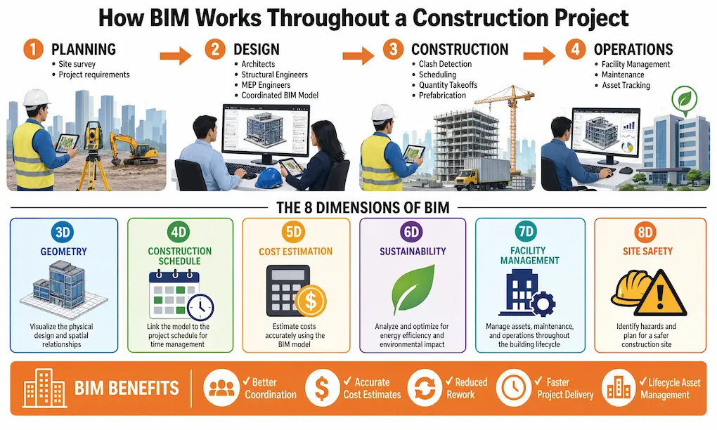 A horizontal Planning → Design → Construction → Operations workflow with orange arrows, the six BIM dimension cards (3D–8D), and the orange BIM Benefits summary bar.
