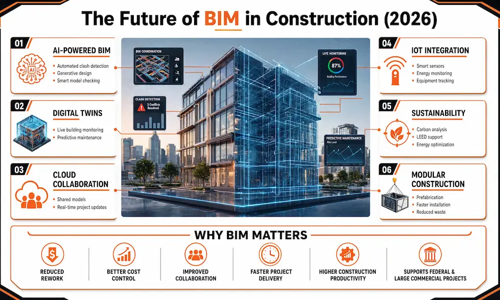 A glowing digital-twin building centerpiece with holographic overlays, six technology cards connected by orange lines, and the "Why BIM Matters" statistics panel.