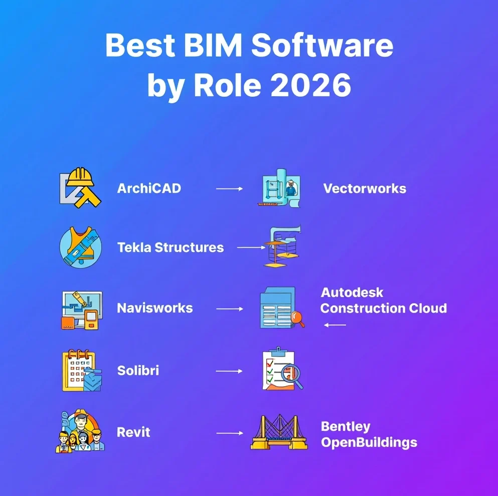 A comprehensive BIM software comparison chart for 2026 evaluating Revit, ArchiCAD, and Navisworks based on modeling depth, interoperability, clash detection, and collaboration features.