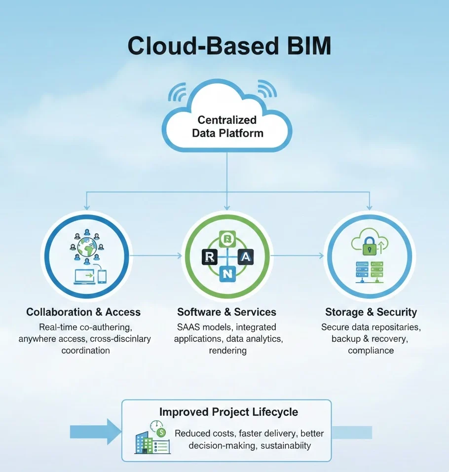 a chart of Cloud-Based BIM which is teling the basics of Cloud Based BIM